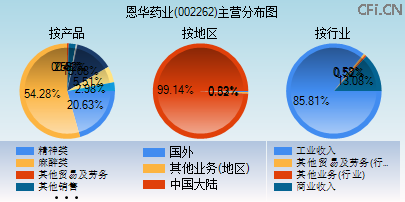 002262主营分布图 002262主营分布图