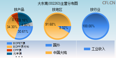 002263主营分布图