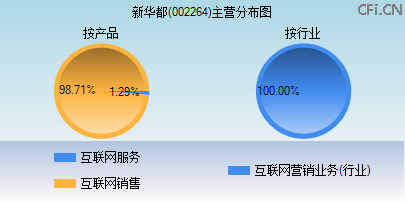 002264主营分布图