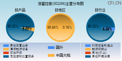 002266主营分布图 002266主营分布图