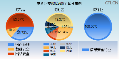 002268主营分布图
