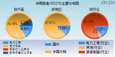 002270主营分布图