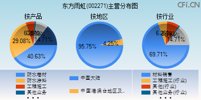 002271主营分布图 002271主营分布图