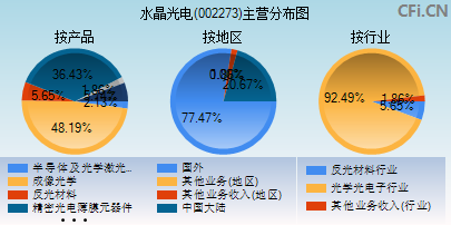 002273主营分布图