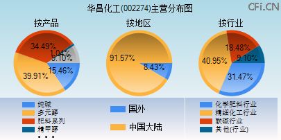002274主营分布图 002274主营分布图