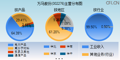 002276主营分布图