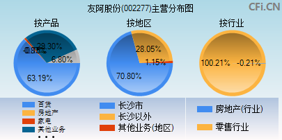 002277主营分布图 002277主营分布图