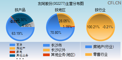 002277主营分布图