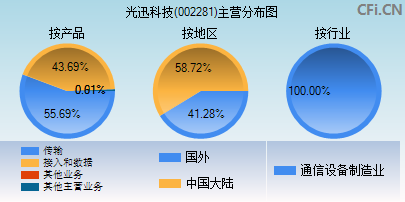 002281主营分布图