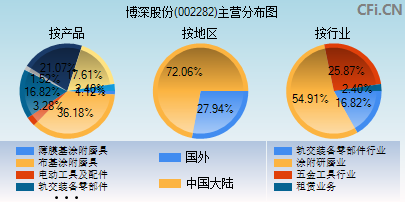 002282主营分布图