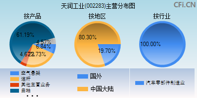 002283主营分布图