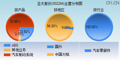 002284主营分布图