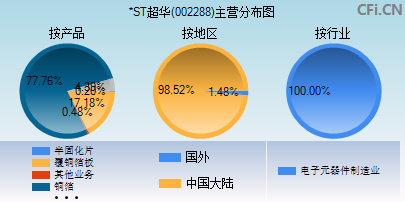 002288主营分布图