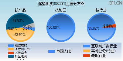 002291主营分布图