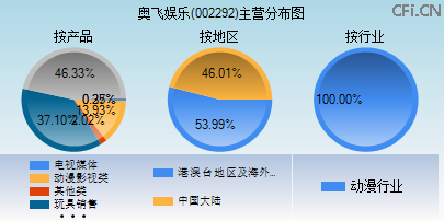 002292主营分布图 002292主营分布图