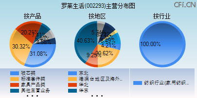 002293主营分布图