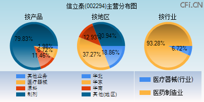 002294主营分布图