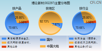 002297主营分布图