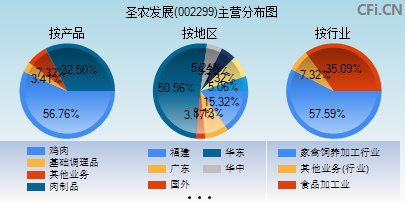 002299主营分布图