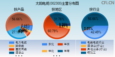 002300主营分布图