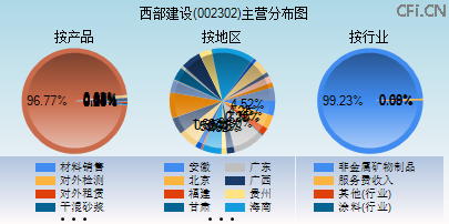 002302主营分布图 002302主营分布图