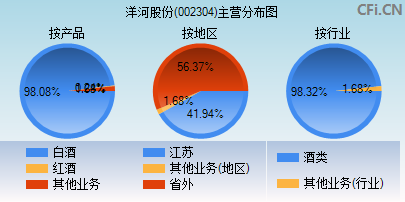 002304主营分布图