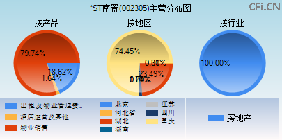 002305主营分布图