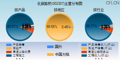 002307主营分布图 002307主营分布图