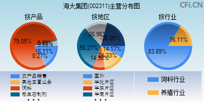 002311主营分布图