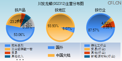 002312主营分布图