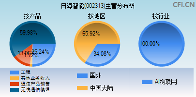 002313主营分布图