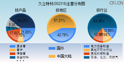 002318主营分布图 002318主营分布图