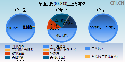 002319主营分布图