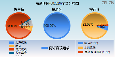 002320主营分布图 002320主营分布图