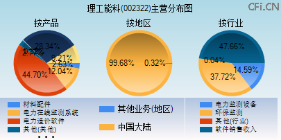 002322主营分布图