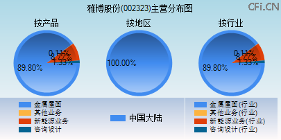 002323主营分布图 002323主营分布图