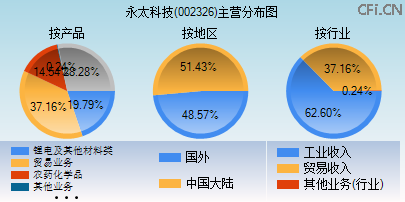 002326主营分布图 002326主营分布图