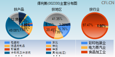 002330主营分布图