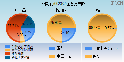 002332主营分布图