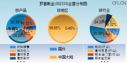 002333主营分布图