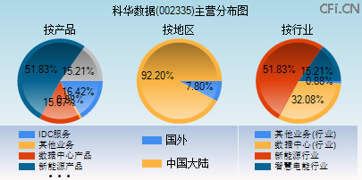 002335主营分布图