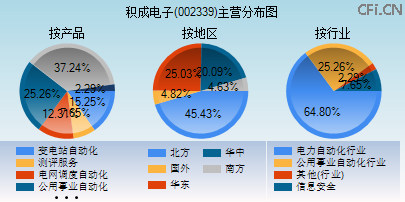 002339主营分布图 002339主营分布图