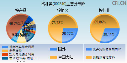 002340主营分布图