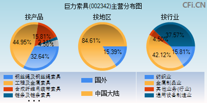 002342主营分布图 002342主营分布图