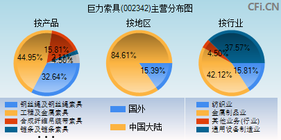 002342主营分布图