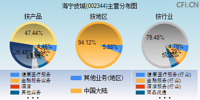 002344主营分布图