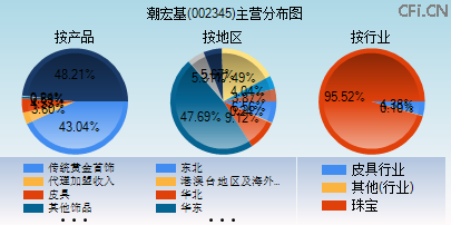 002345主营分布图