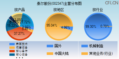 002347主营分布图 002347主营分布图