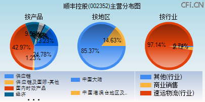 002352主营分布图 002352主营分布图