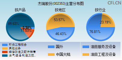 002353主营分布图